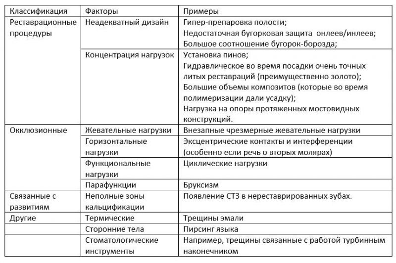 Таблица 1. Синдром треснувшего зуба